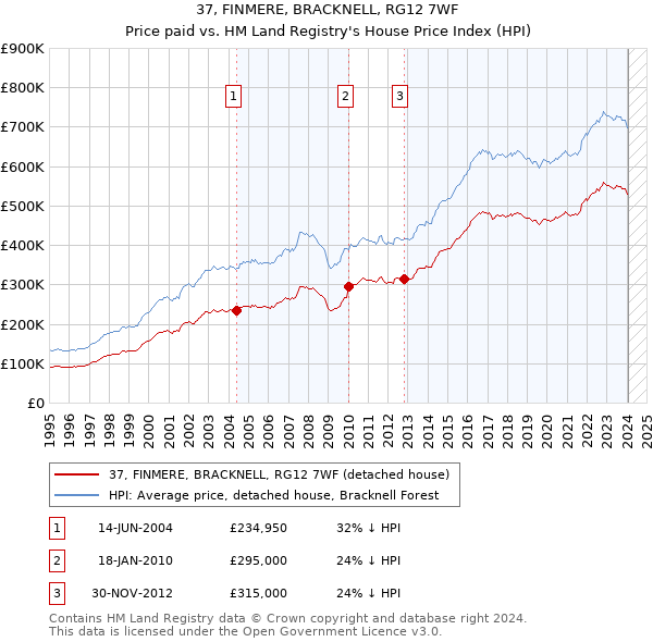 37, FINMERE, BRACKNELL, RG12 7WF: Price paid vs HM Land Registry's House Price Index