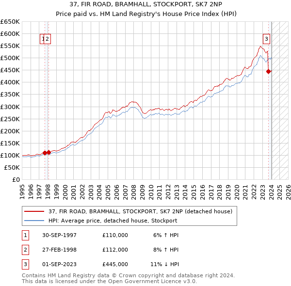 37, FIR ROAD, BRAMHALL, STOCKPORT, SK7 2NP: Price paid vs HM Land Registry's House Price Index