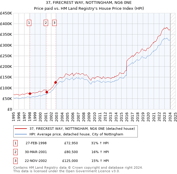 37, FIRECREST WAY, NOTTINGHAM, NG6 0NE: Price paid vs HM Land Registry's House Price Index