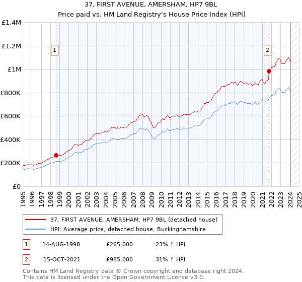 37, FIRST AVENUE, AMERSHAM, HP7 9BL: Price paid vs HM Land Registry's House Price Index