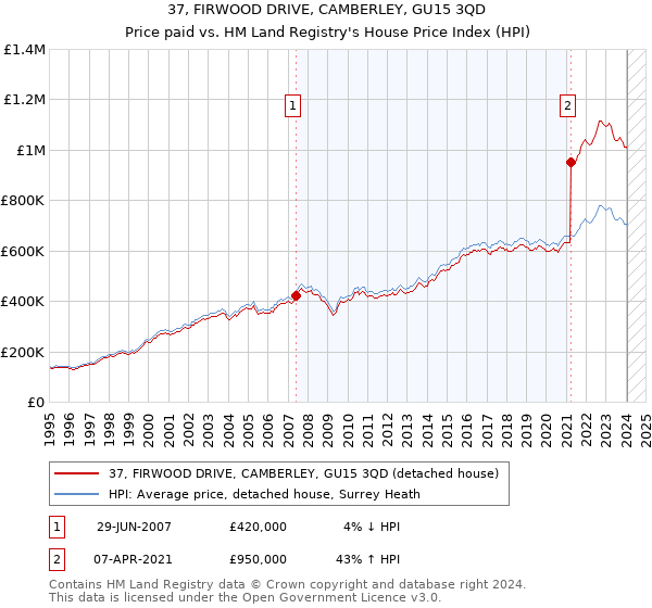 37, FIRWOOD DRIVE, CAMBERLEY, GU15 3QD: Price paid vs HM Land Registry's House Price Index