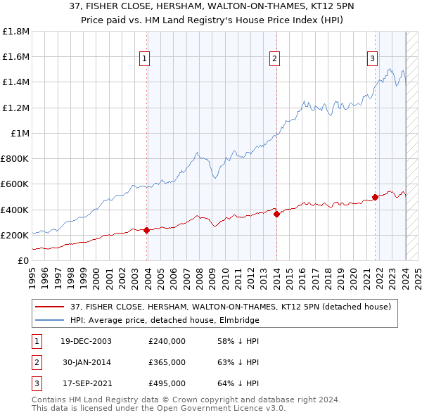 37, FISHER CLOSE, HERSHAM, WALTON-ON-THAMES, KT12 5PN: Price paid vs HM Land Registry's House Price Index