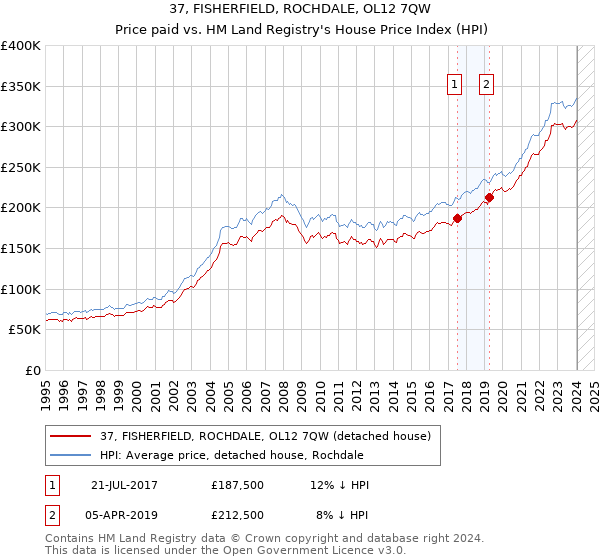 37, FISHERFIELD, ROCHDALE, OL12 7QW: Price paid vs HM Land Registry's House Price Index