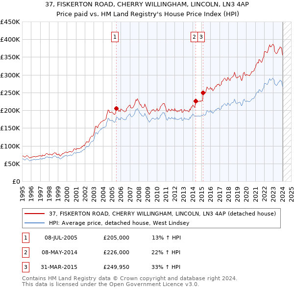 37, FISKERTON ROAD, CHERRY WILLINGHAM, LINCOLN, LN3 4AP: Price paid vs HM Land Registry's House Price Index