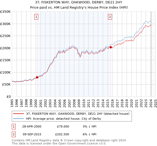 37, FISKERTON WAY, OAKWOOD, DERBY, DE21 2HY: Price paid vs HM Land Registry's House Price Index