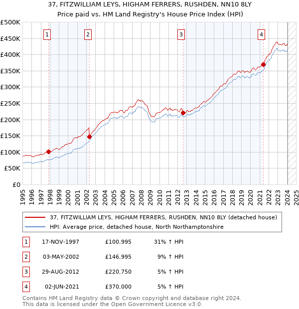 37, FITZWILLIAM LEYS, HIGHAM FERRERS, RUSHDEN, NN10 8LY: Price paid vs HM Land Registry's House Price Index