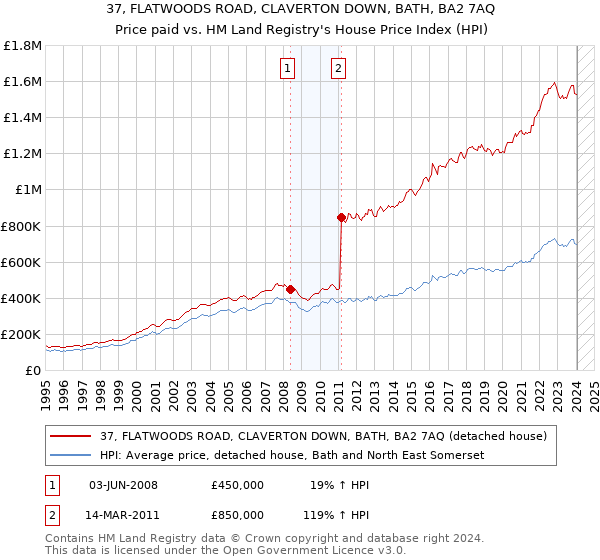 37, FLATWOODS ROAD, CLAVERTON DOWN, BATH, BA2 7AQ: Price paid vs HM Land Registry's House Price Index