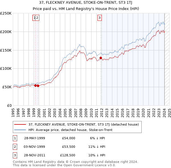 37, FLECKNEY AVENUE, STOKE-ON-TRENT, ST3 1TJ: Price paid vs HM Land Registry's House Price Index