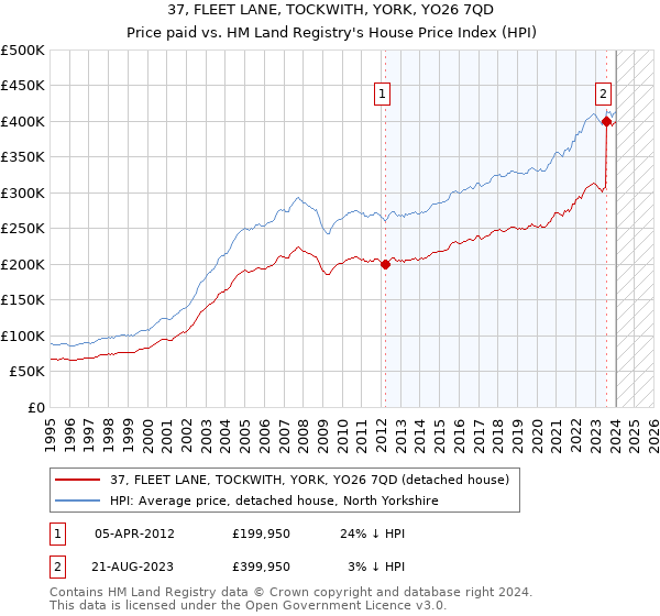 37, FLEET LANE, TOCKWITH, YORK, YO26 7QD: Price paid vs HM Land Registry's House Price Index