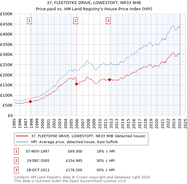 37, FLEETDYKE DRIVE, LOWESTOFT, NR33 9HB: Price paid vs HM Land Registry's House Price Index