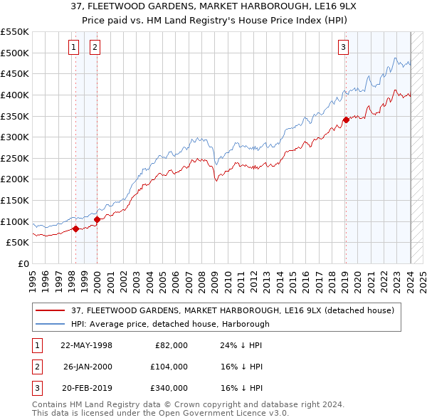 37, FLEETWOOD GARDENS, MARKET HARBOROUGH, LE16 9LX: Price paid vs HM Land Registry's House Price Index