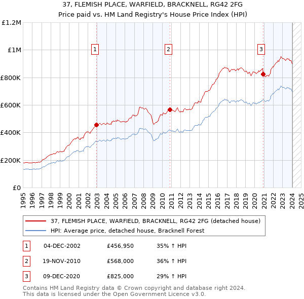37, FLEMISH PLACE, WARFIELD, BRACKNELL, RG42 2FG: Price paid vs HM Land Registry's House Price Index
