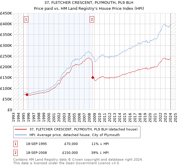 37, FLETCHER CRESCENT, PLYMOUTH, PL9 8LH: Price paid vs HM Land Registry's House Price Index