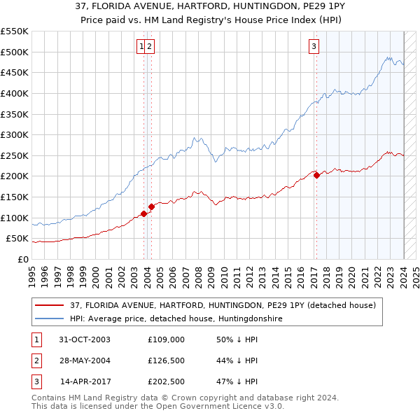 37, FLORIDA AVENUE, HARTFORD, HUNTINGDON, PE29 1PY: Price paid vs HM Land Registry's House Price Index