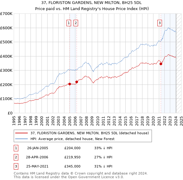 37, FLORISTON GARDENS, NEW MILTON, BH25 5DL: Price paid vs HM Land Registry's House Price Index