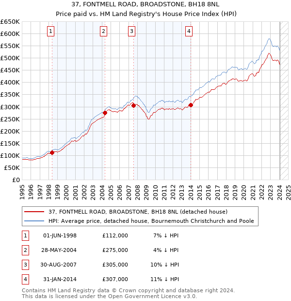 37, FONTMELL ROAD, BROADSTONE, BH18 8NL: Price paid vs HM Land Registry's House Price Index