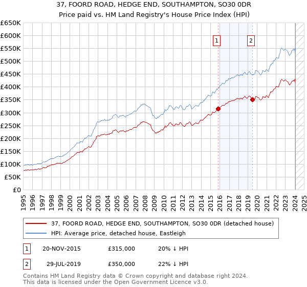 37, FOORD ROAD, HEDGE END, SOUTHAMPTON, SO30 0DR: Price paid vs HM Land Registry's House Price Index