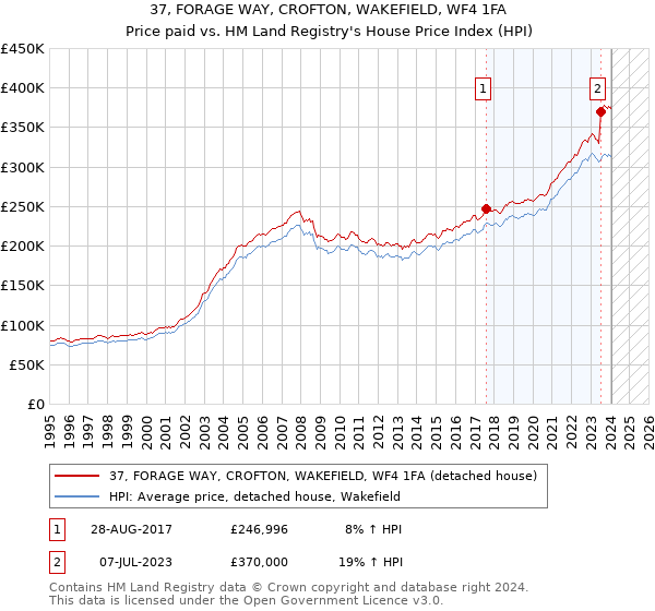 37, FORAGE WAY, CROFTON, WAKEFIELD, WF4 1FA: Price paid vs HM Land Registry's House Price Index