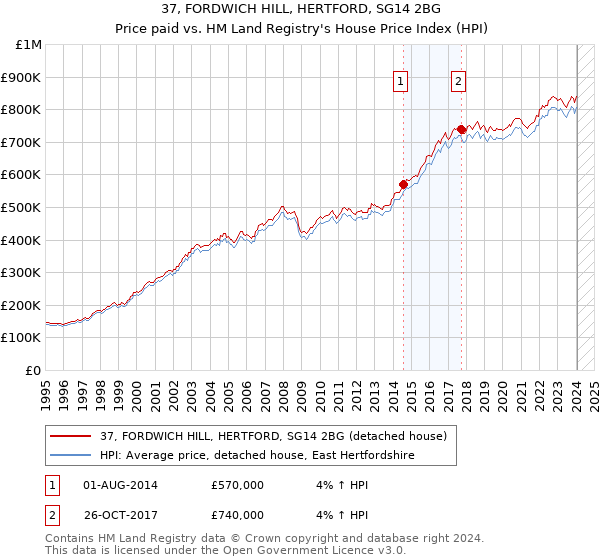 37, FORDWICH HILL, HERTFORD, SG14 2BG: Price paid vs HM Land Registry's House Price Index