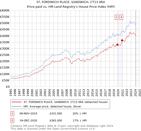 37, FORDWICH PLACE, SANDWICH, CT13 0RA: Price paid vs HM Land Registry's House Price Index