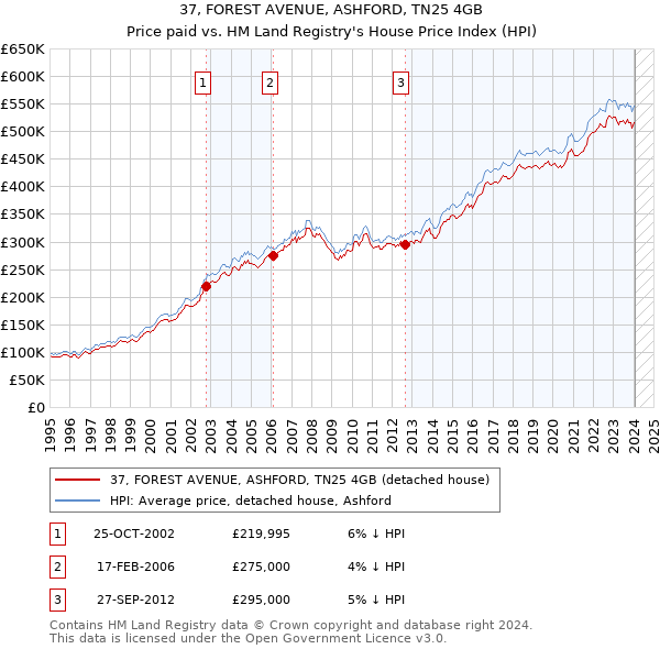 37, FOREST AVENUE, ASHFORD, TN25 4GB: Price paid vs HM Land Registry's House Price Index