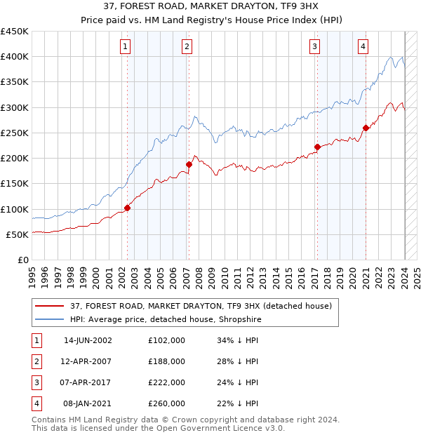 37, FOREST ROAD, MARKET DRAYTON, TF9 3HX: Price paid vs HM Land Registry's House Price Index