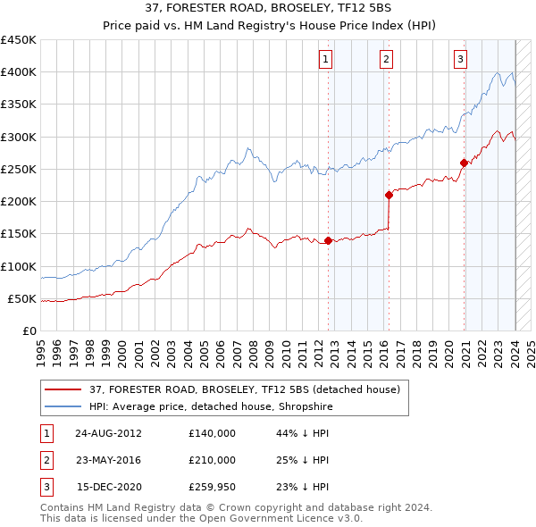 37, FORESTER ROAD, BROSELEY, TF12 5BS: Price paid vs HM Land Registry's House Price Index