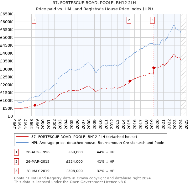 37, FORTESCUE ROAD, POOLE, BH12 2LH: Price paid vs HM Land Registry's House Price Index