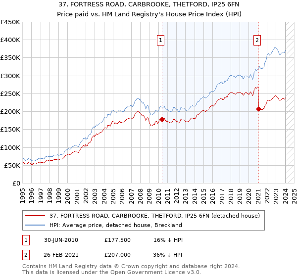37, FORTRESS ROAD, CARBROOKE, THETFORD, IP25 6FN: Price paid vs HM Land Registry's House Price Index