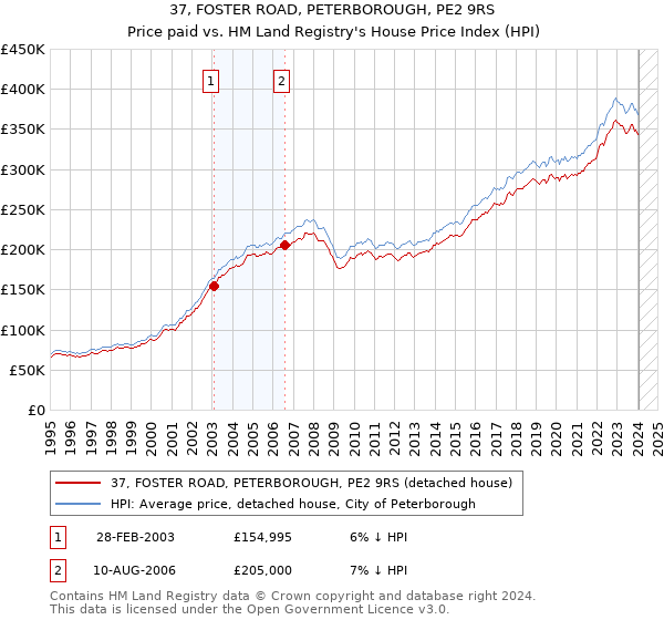 37, FOSTER ROAD, PETERBOROUGH, PE2 9RS: Price paid vs HM Land Registry's House Price Index