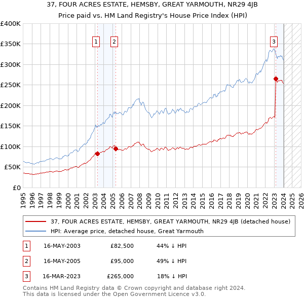 37, FOUR ACRES ESTATE, HEMSBY, GREAT YARMOUTH, NR29 4JB: Price paid vs HM Land Registry's House Price Index