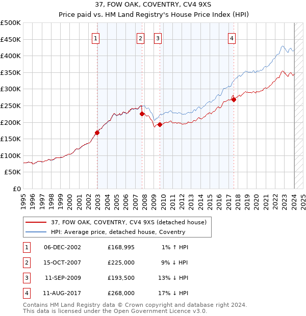 37, FOW OAK, COVENTRY, CV4 9XS: Price paid vs HM Land Registry's House Price Index