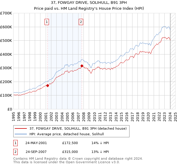 37, FOWGAY DRIVE, SOLIHULL, B91 3PH: Price paid vs HM Land Registry's House Price Index