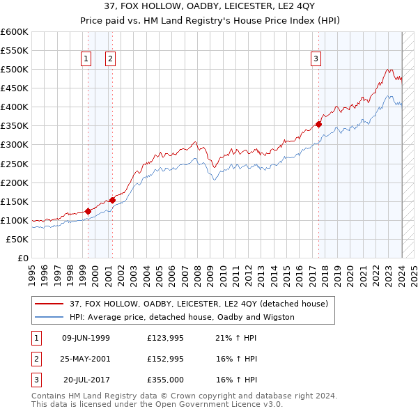37, FOX HOLLOW, OADBY, LEICESTER, LE2 4QY: Price paid vs HM Land Registry's House Price Index