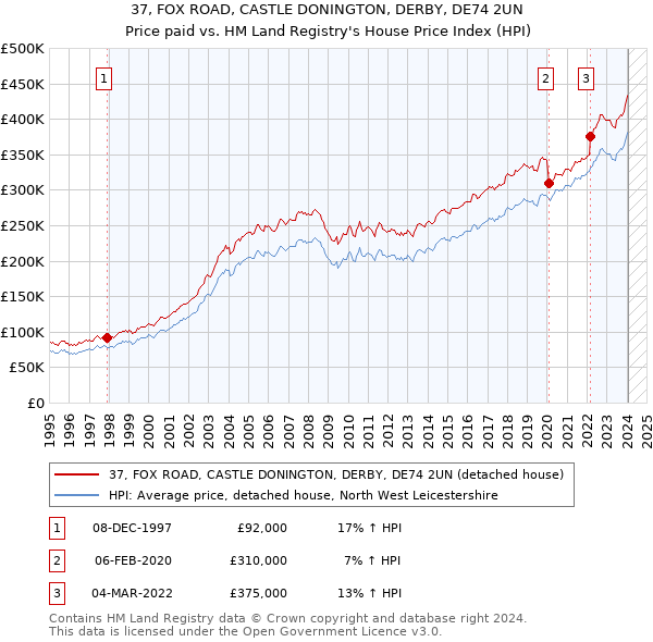 37, FOX ROAD, CASTLE DONINGTON, DERBY, DE74 2UN: Price paid vs HM Land Registry's House Price Index