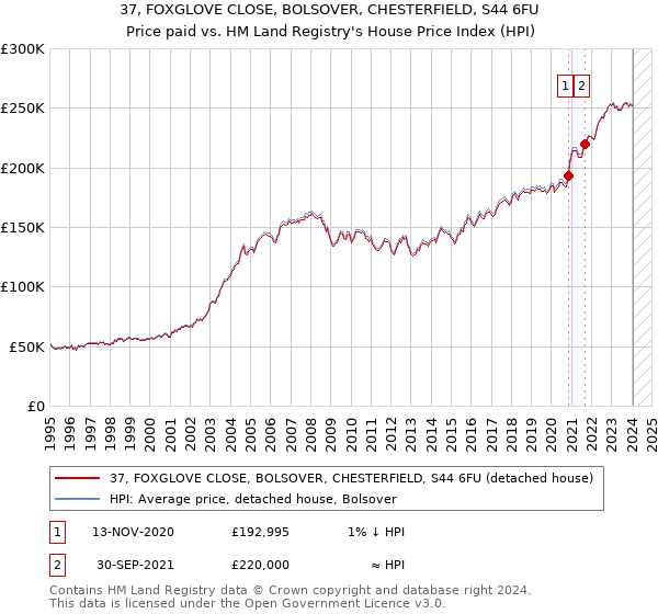 37, FOXGLOVE CLOSE, BOLSOVER, CHESTERFIELD, S44 6FU: Price paid vs HM Land Registry's House Price Index