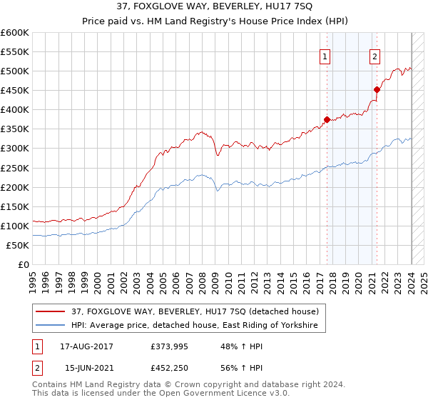 37, FOXGLOVE WAY, BEVERLEY, HU17 7SQ: Price paid vs HM Land Registry's House Price Index