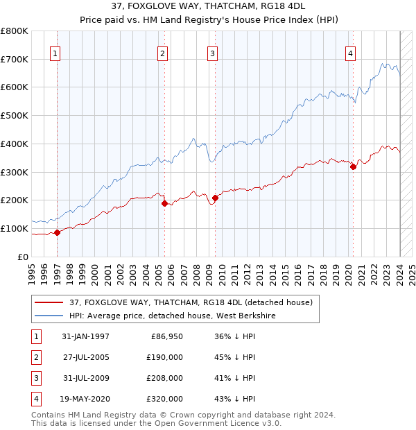 37, FOXGLOVE WAY, THATCHAM, RG18 4DL: Price paid vs HM Land Registry's House Price Index