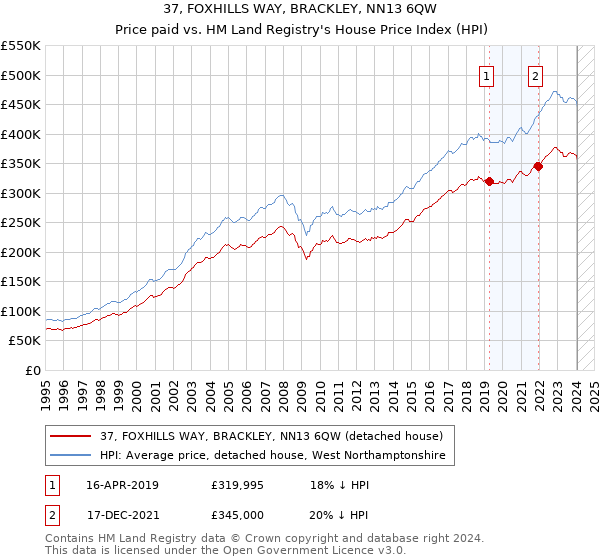 37, FOXHILLS WAY, BRACKLEY, NN13 6QW: Price paid vs HM Land Registry's House Price Index