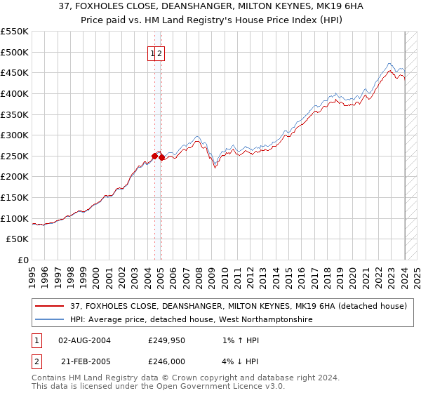 37, FOXHOLES CLOSE, DEANSHANGER, MILTON KEYNES, MK19 6HA: Price paid vs HM Land Registry's House Price Index