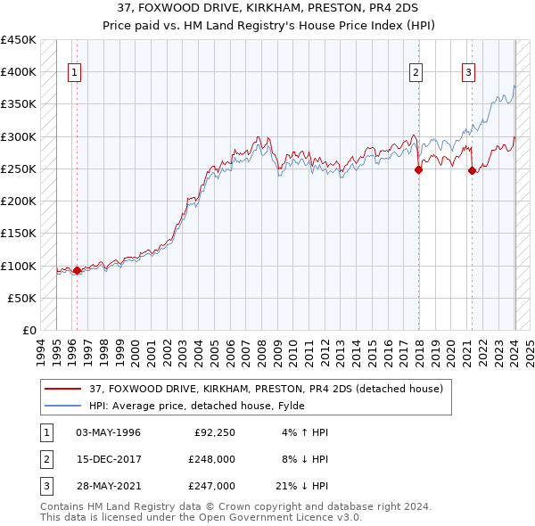 37, FOXWOOD DRIVE, KIRKHAM, PRESTON, PR4 2DS: Price paid vs HM Land Registry's House Price Index