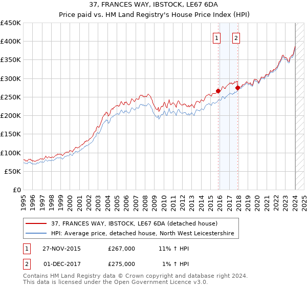 37, FRANCES WAY, IBSTOCK, LE67 6DA: Price paid vs HM Land Registry's House Price Index