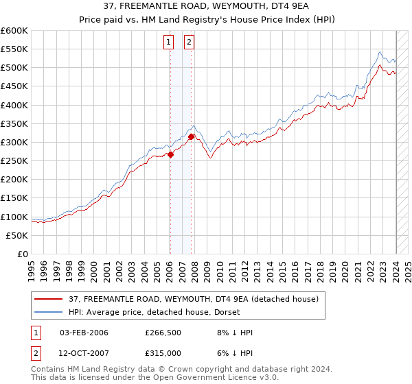 37, FREEMANTLE ROAD, WEYMOUTH, DT4 9EA: Price paid vs HM Land Registry's House Price Index