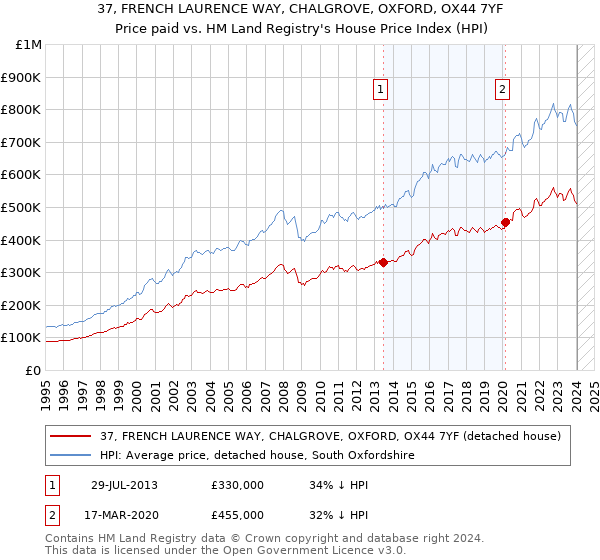 37, FRENCH LAURENCE WAY, CHALGROVE, OXFORD, OX44 7YF: Price paid vs HM Land Registry's House Price Index