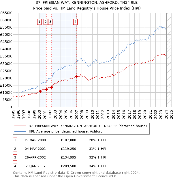 37, FRIESIAN WAY, KENNINGTON, ASHFORD, TN24 9LE: Price paid vs HM Land Registry's House Price Index