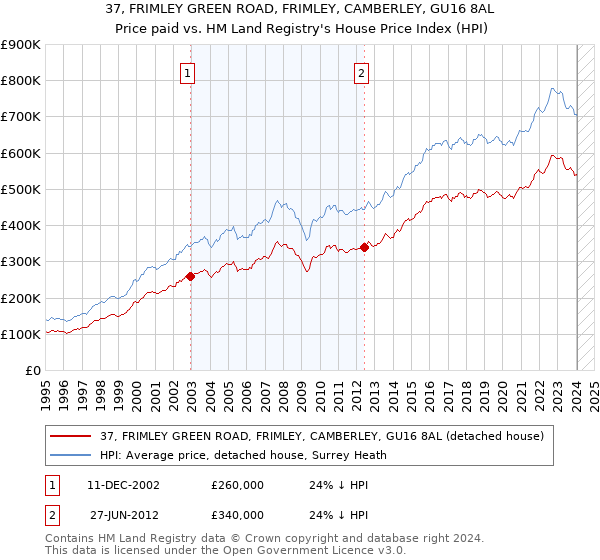 37, FRIMLEY GREEN ROAD, FRIMLEY, CAMBERLEY, GU16 8AL: Price paid vs HM Land Registry's House Price Index