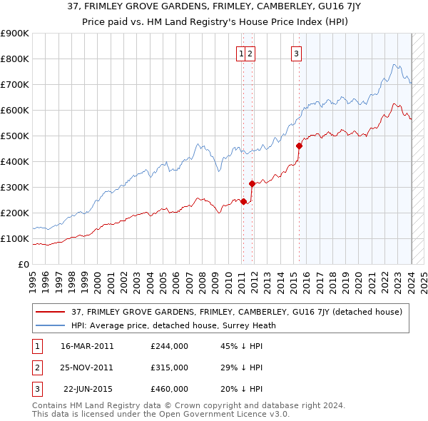 37, FRIMLEY GROVE GARDENS, FRIMLEY, CAMBERLEY, GU16 7JY: Price paid vs HM Land Registry's House Price Index