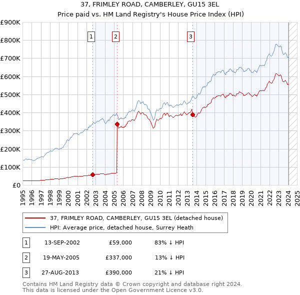 37, FRIMLEY ROAD, CAMBERLEY, GU15 3EL: Price paid vs HM Land Registry's House Price Index