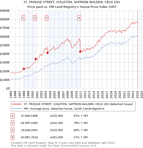 37, FROGGE STREET, ICKLETON, SAFFRON WALDEN, CB10 1SH: Price paid vs HM Land Registry's House Price Index