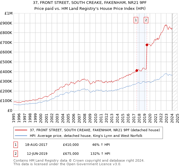 37, FRONT STREET, SOUTH CREAKE, FAKENHAM, NR21 9PF: Price paid vs HM Land Registry's House Price Index